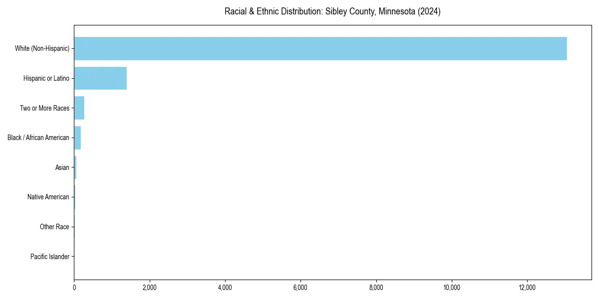 Bar chart showing racial distribution in  for 2024