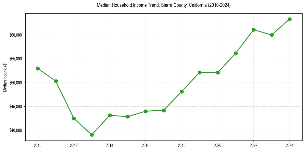 Income trend for 