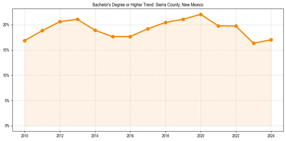 Trend chart showing bachelor degree growth in 