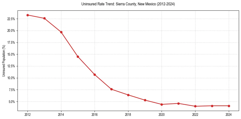Uninsured trend chart for Sierra County, New Mexico