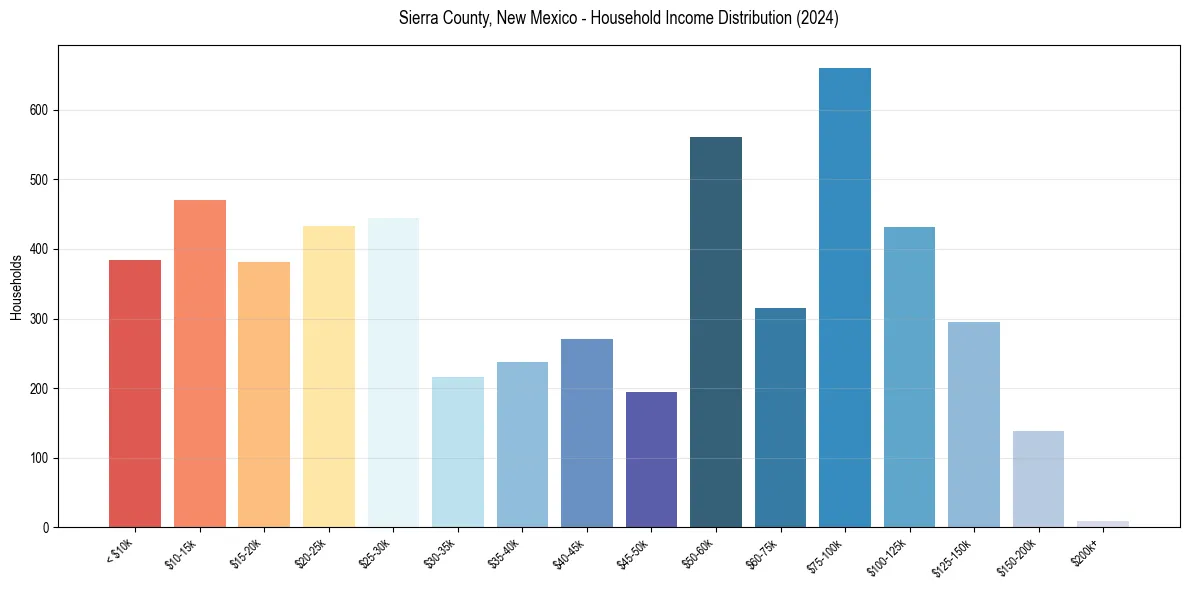 Income Distribution for 