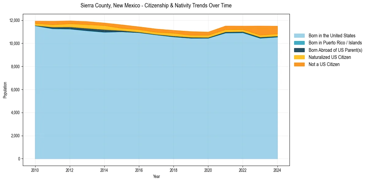 Historical nativity trends for 