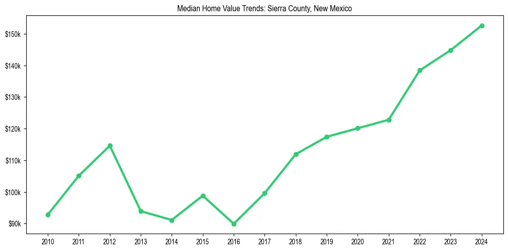 Median property value trends in 