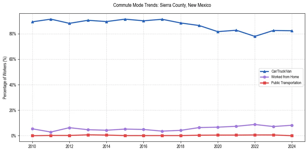 Transportation trends in Sierra County, New Mexico