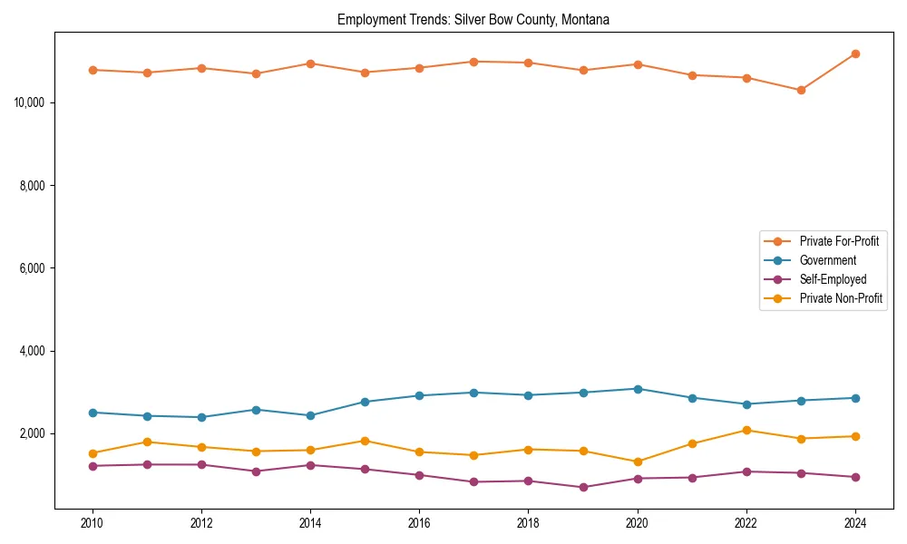 Long-term employment trends in 
