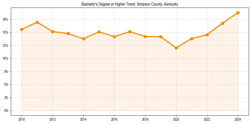 Trend chart showing bachelor degree growth in 