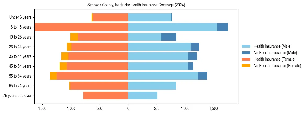 Health insurance pyramid for Simpson County, Kentucky
