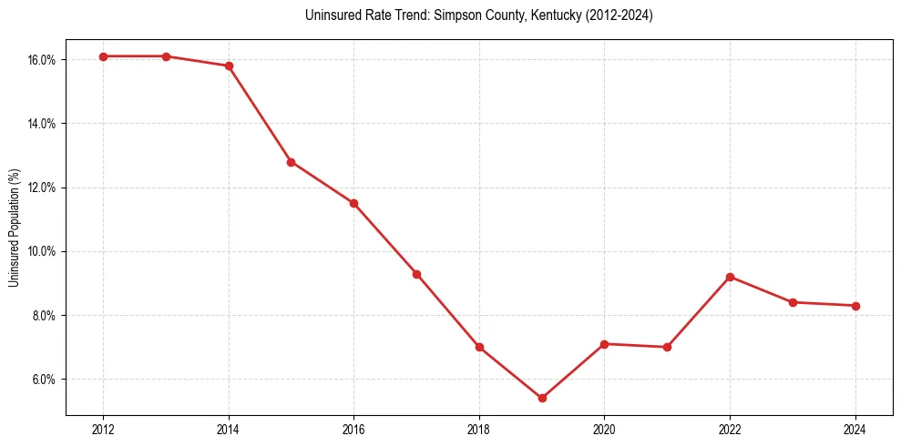 Uninsured trend chart for Simpson County, Kentucky