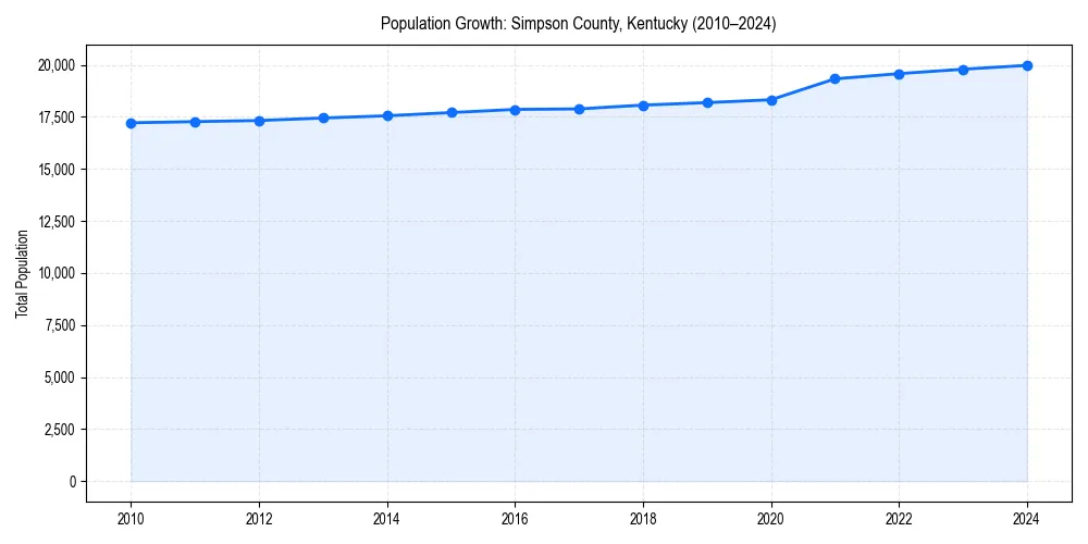 Population trends in 