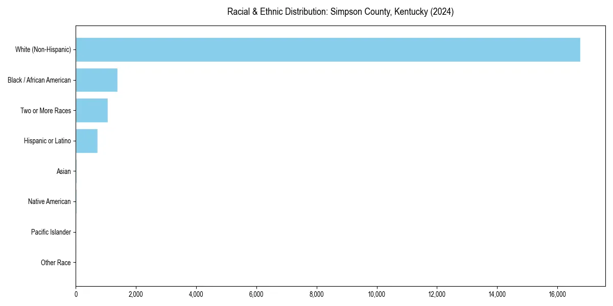 Bar chart showing racial distribution in  for 2024