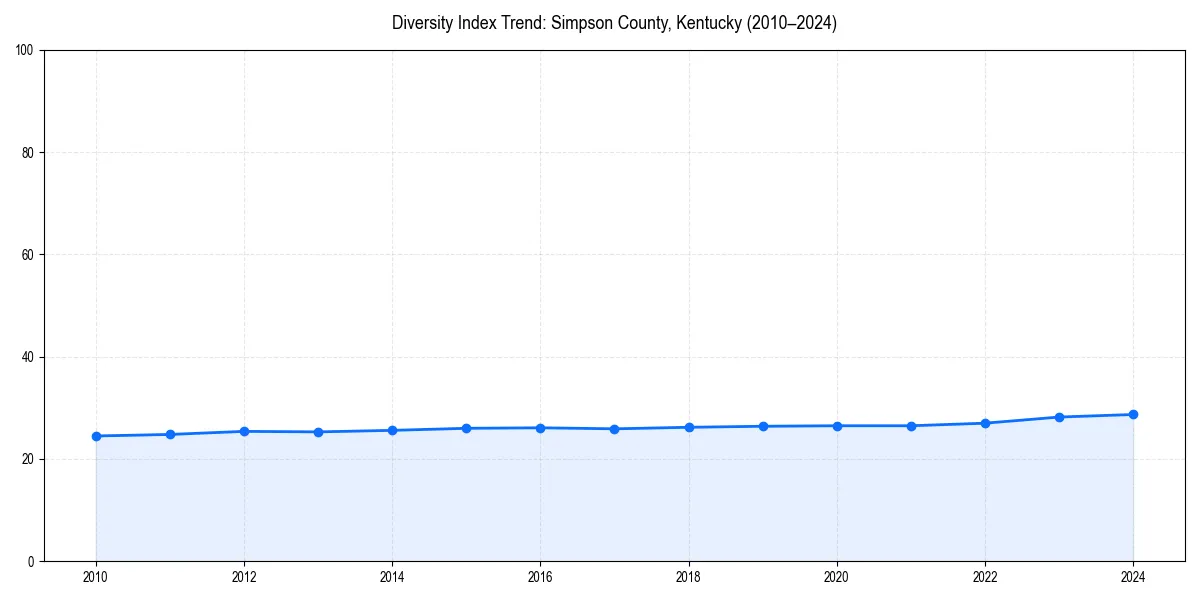 Line chart showing diversity index trends for 