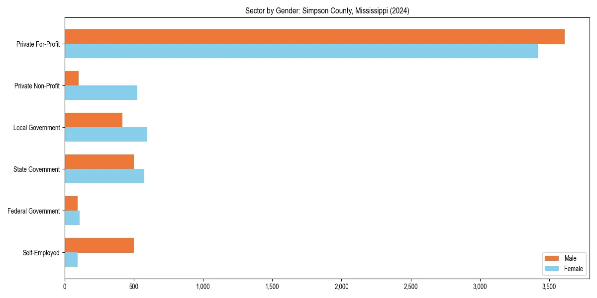 Employment sector breakdown by gender in 