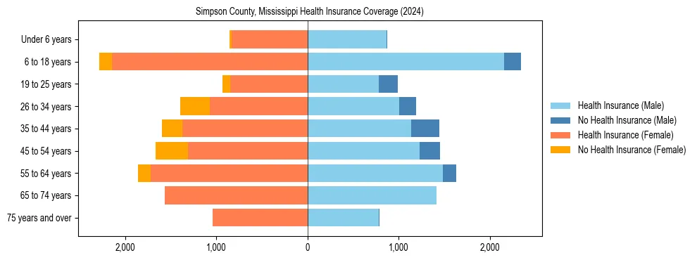 Health insurance pyramid for Simpson County, Mississippi