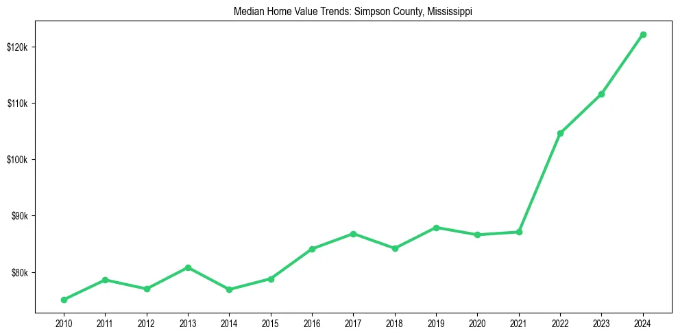 Median property value trends in 