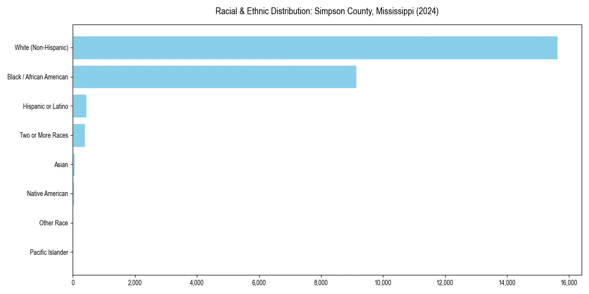 Bar chart showing racial distribution in  for 2024