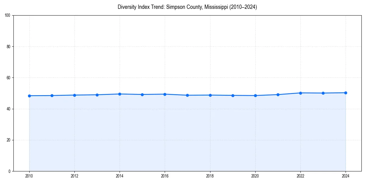 Line chart showing diversity index trends for 