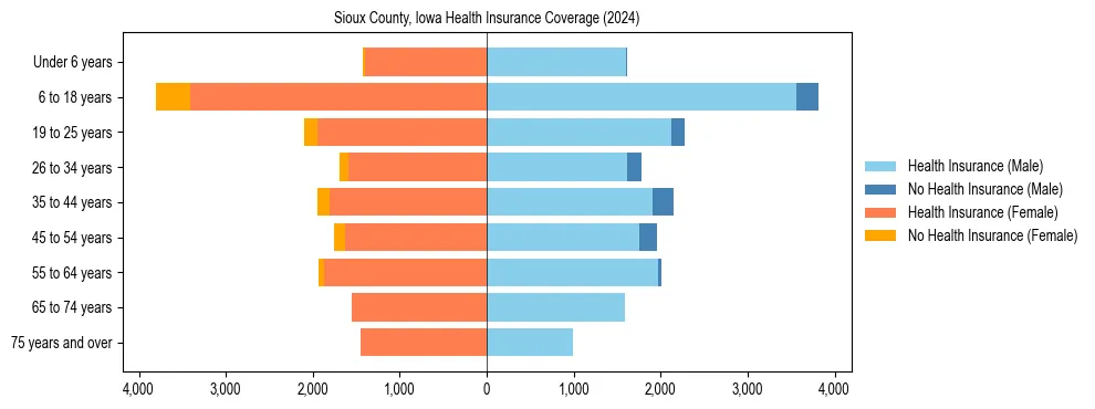 Health insurance pyramid for Sioux County, Iowa