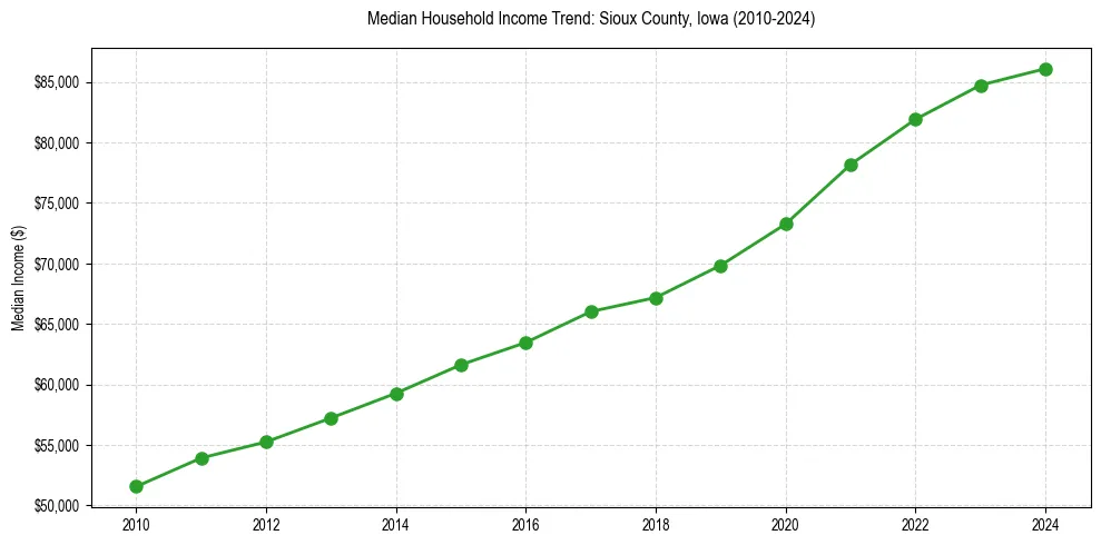 Income trend for 