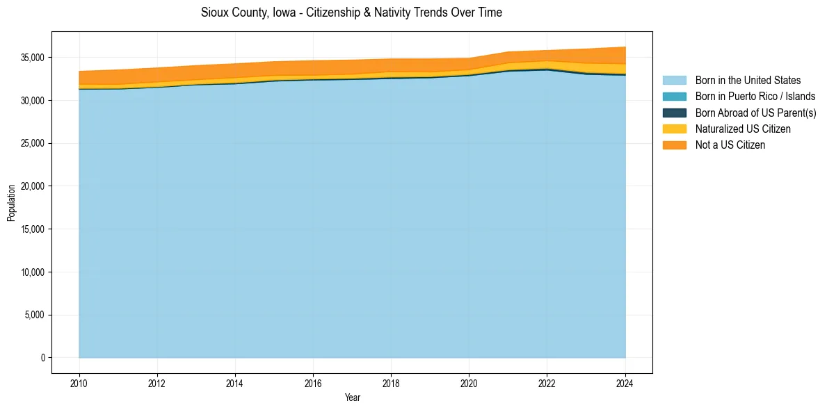 Historical nativity trends for 