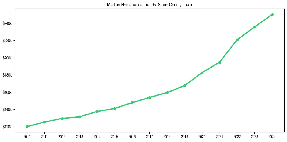 Median property value trends in 