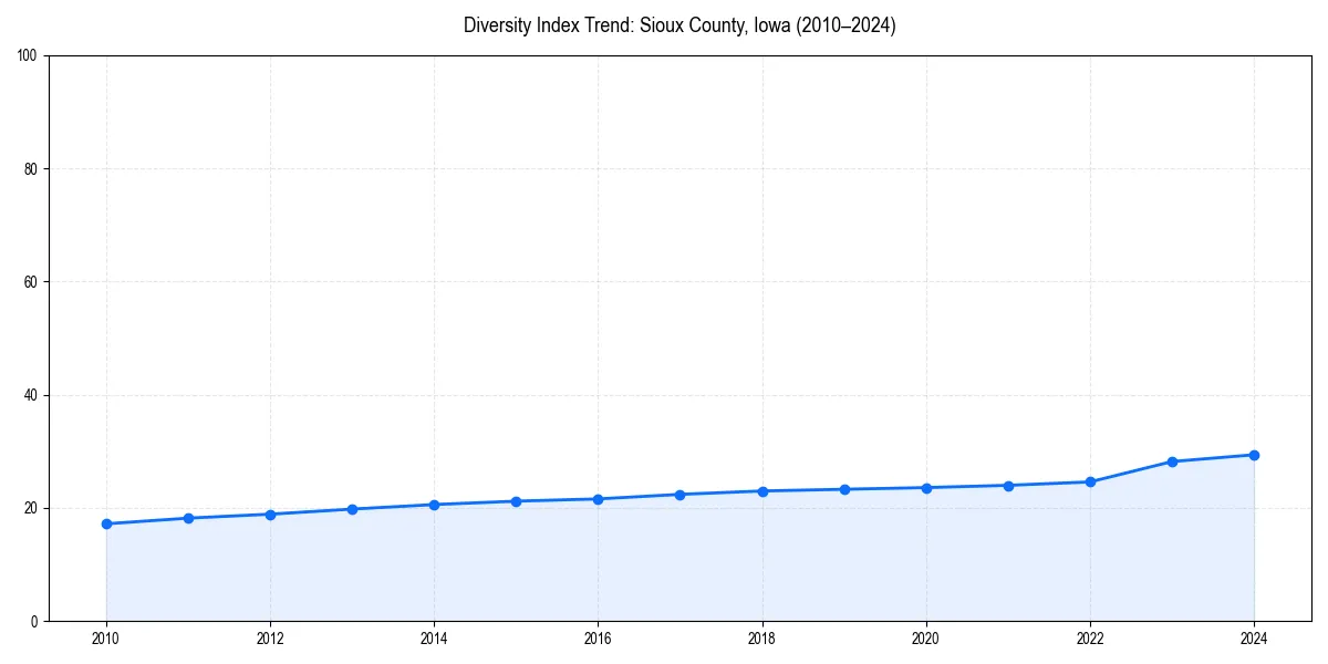 Line chart showing diversity index trends for 