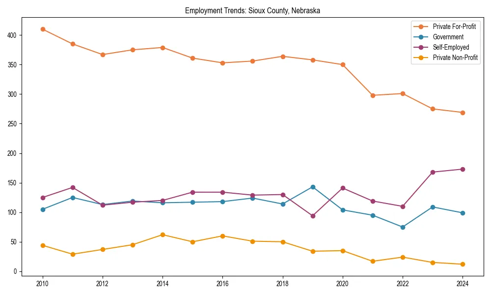 Long-term employment trends in 