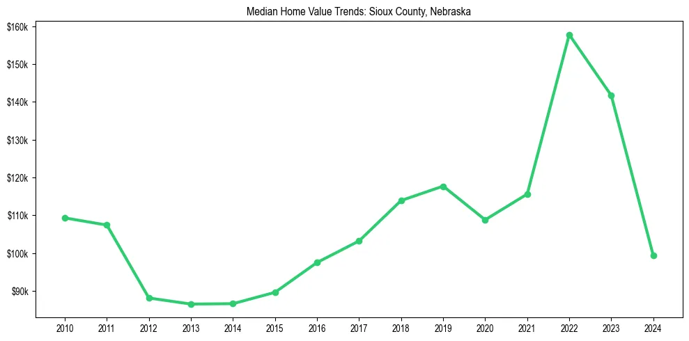 Median property value trends in 