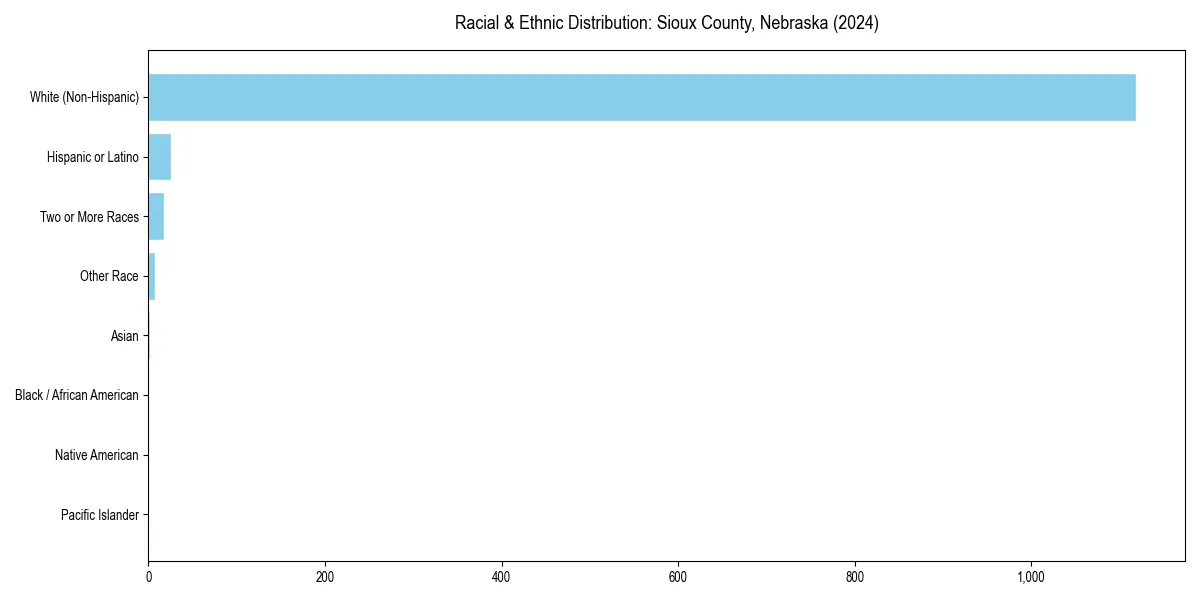 Bar chart showing racial distribution in  for 2024