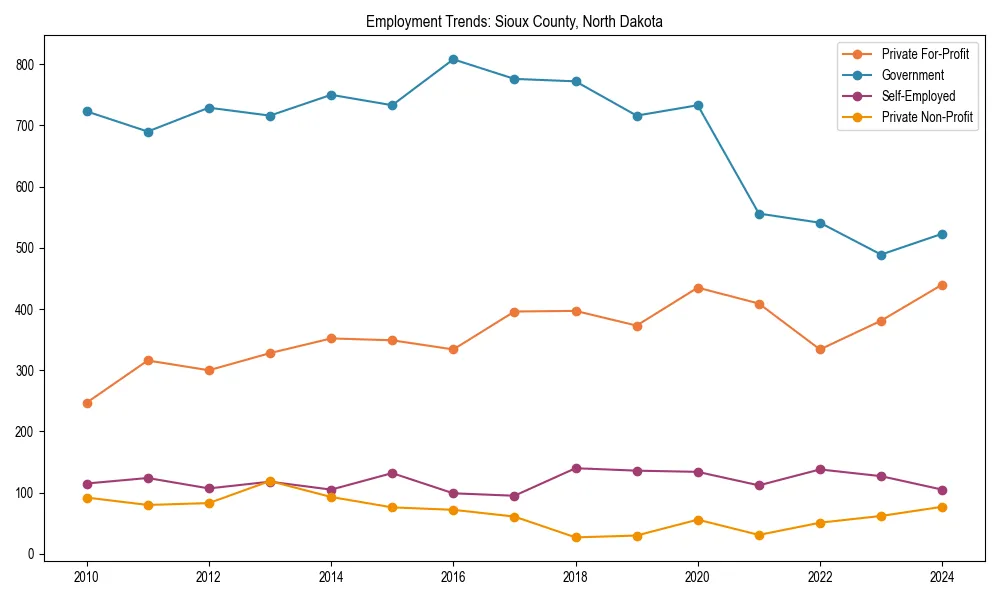 Long-term employment trends in 