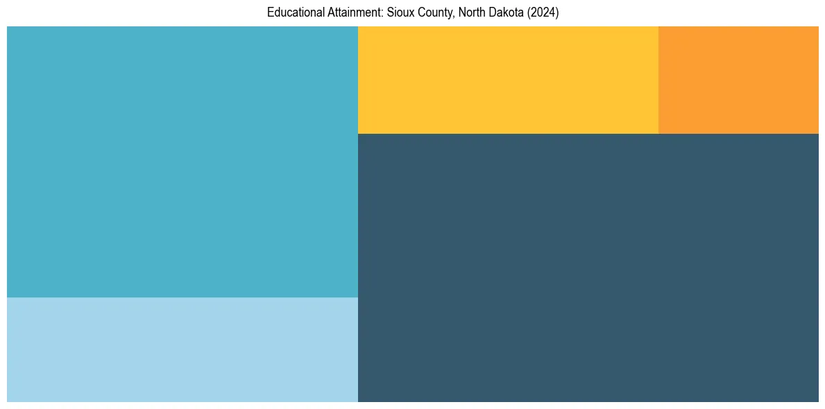 Education Treemap for  in 2024