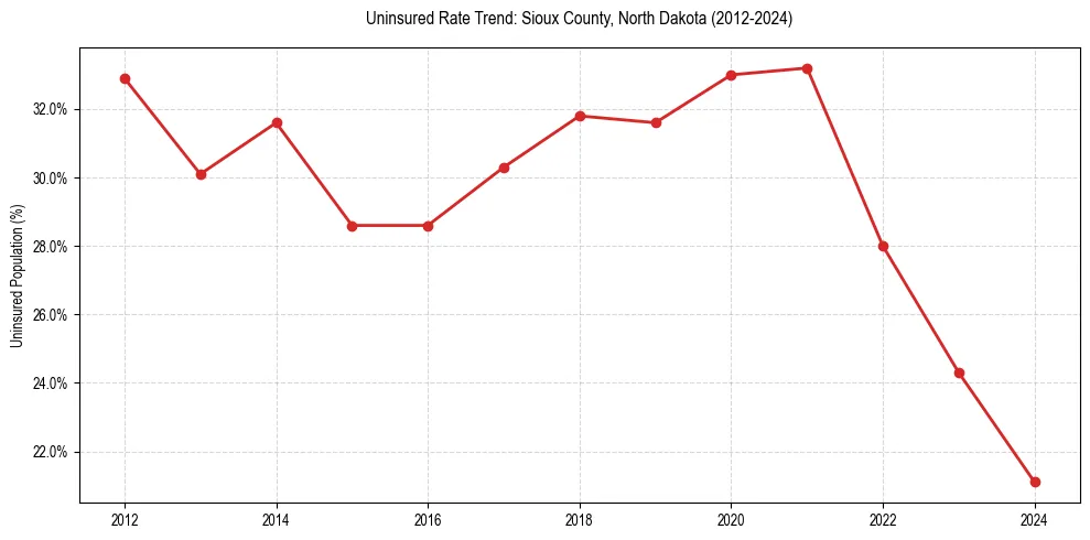 Uninsured trend chart for Sioux County, North Dakota