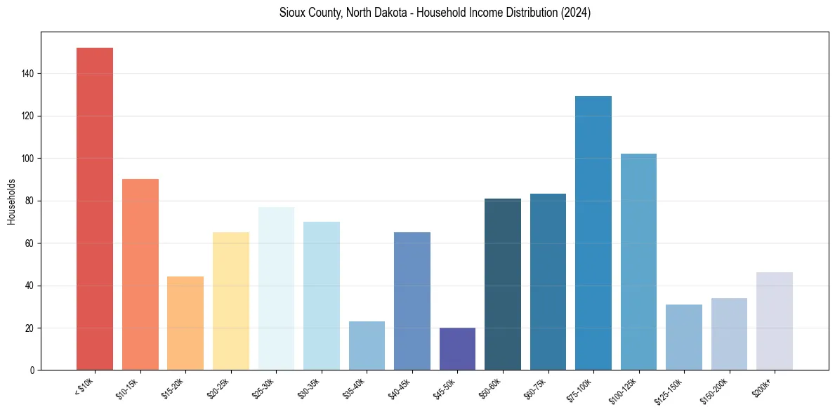 Income Distribution for 