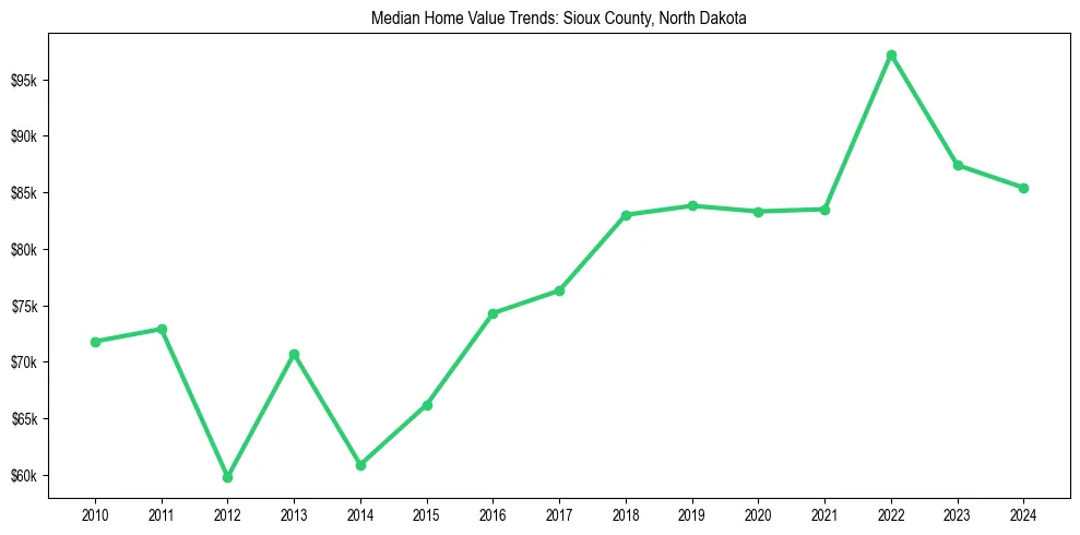 Median property value trends in 