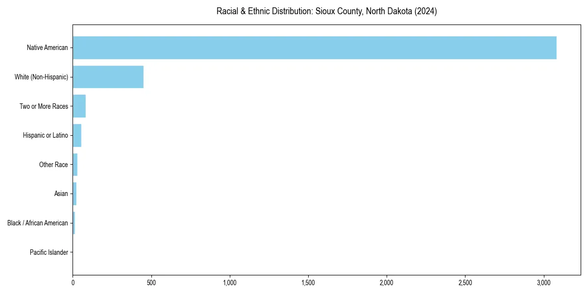 Bar chart showing racial distribution in  for 2024