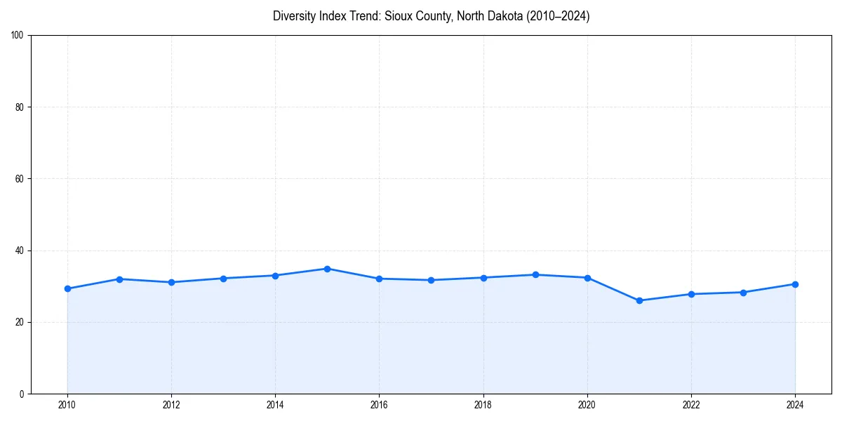 Line chart showing diversity index trends for 