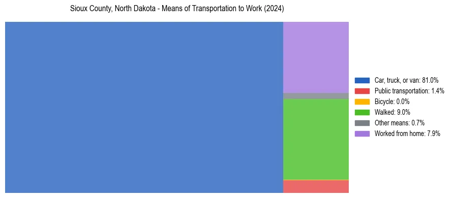 Commute modes in Sioux County, North Dakota