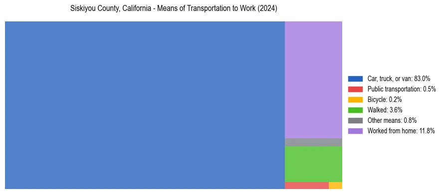 Commute modes in Siskiyou County, California