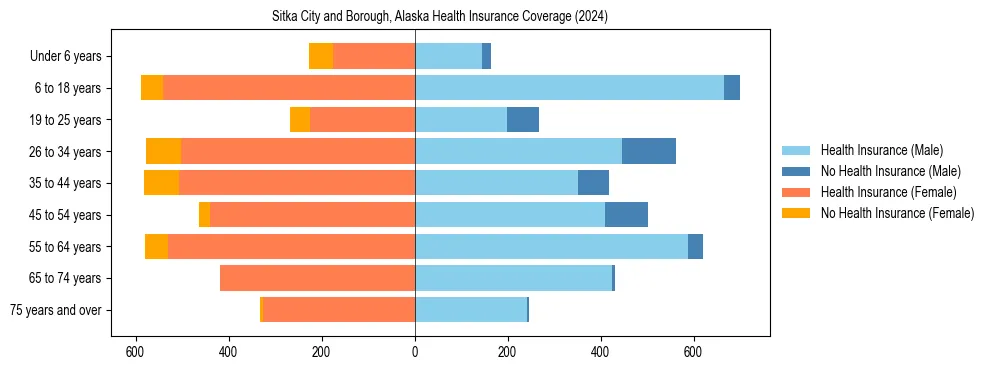 Health insurance pyramid for Sitka City and Borough, Alaska