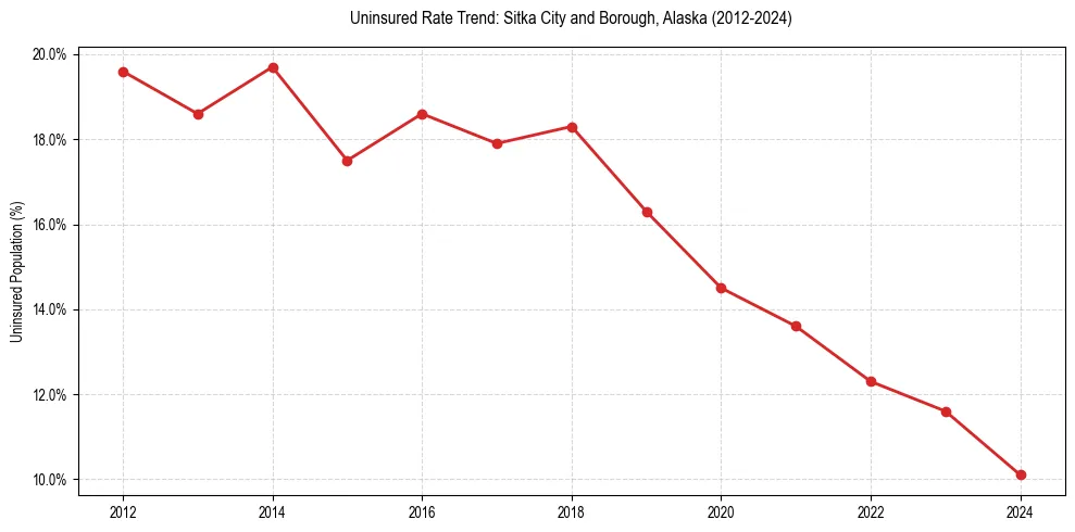 Uninsured trend chart for Sitka City and Borough, Alaska