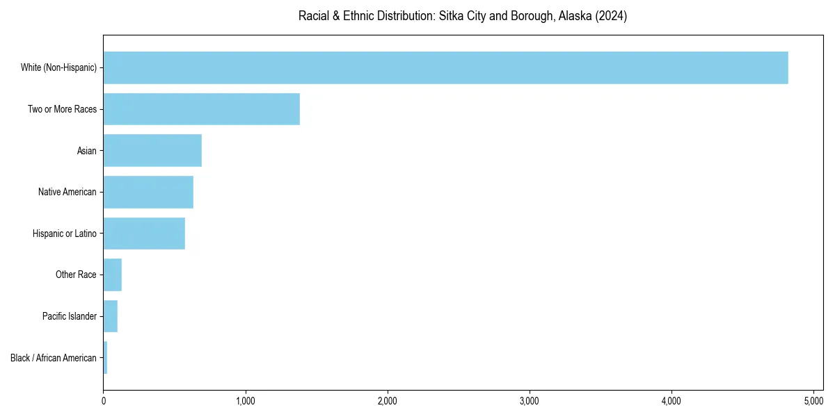 Bar chart showing racial distribution in  for 2024