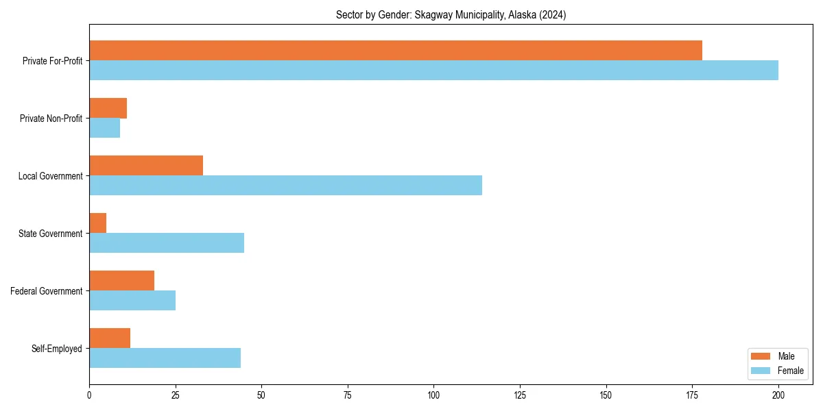 Employment sector breakdown by gender in 