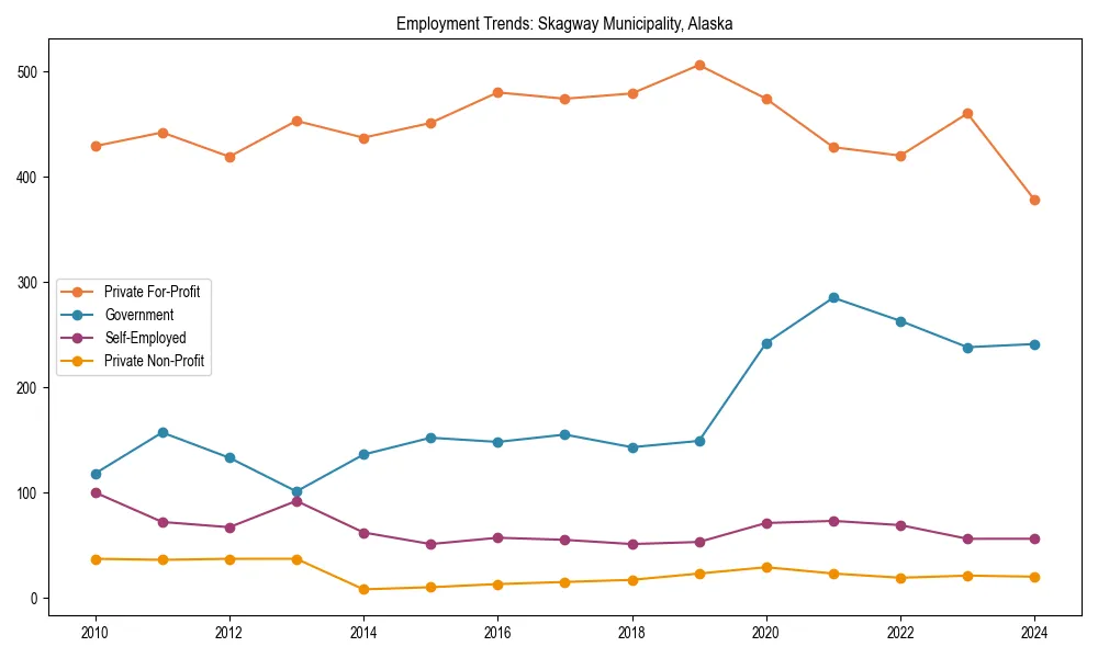 Long-term employment trends in 