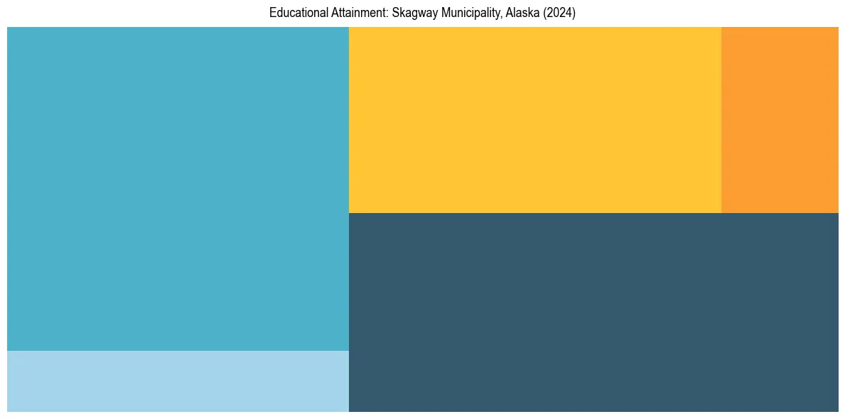 Education Treemap for  in 2024