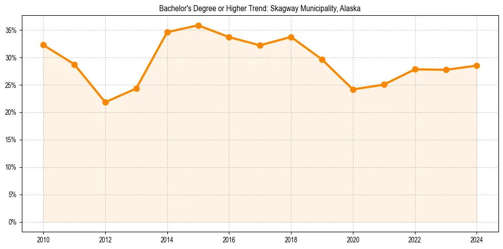 Trend chart showing bachelor degree growth in 