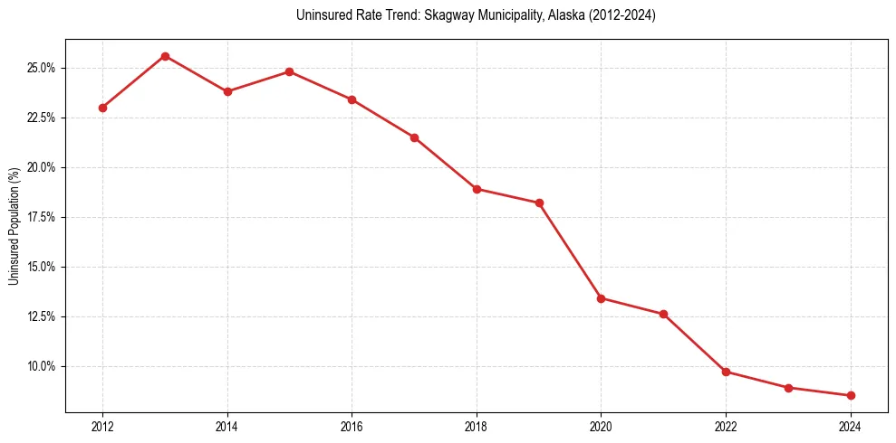 Uninsured trend chart for Skagway Municipality, Alaska