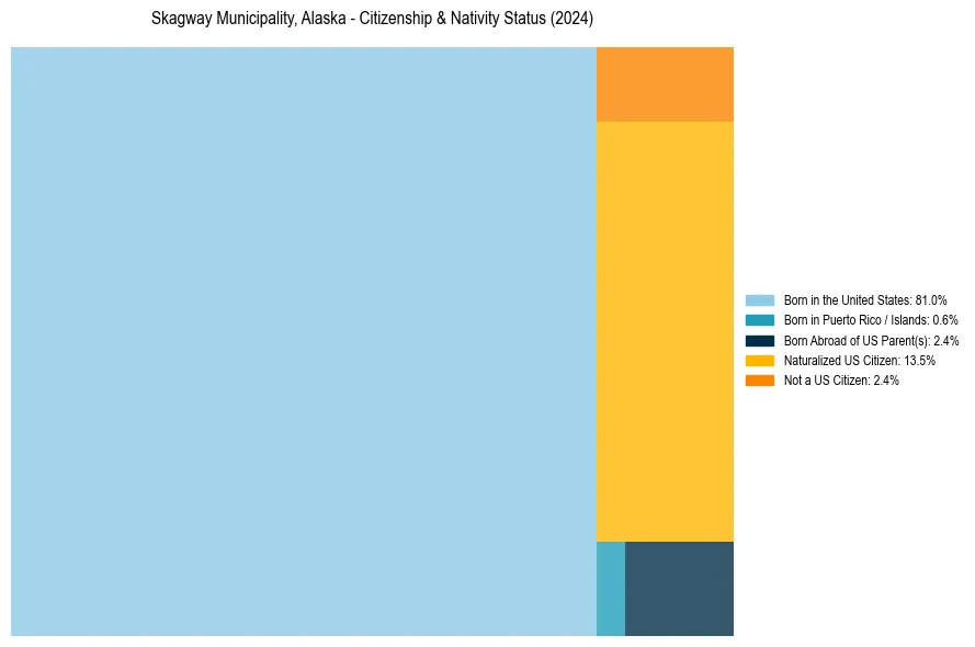 Nativity Treemap for 