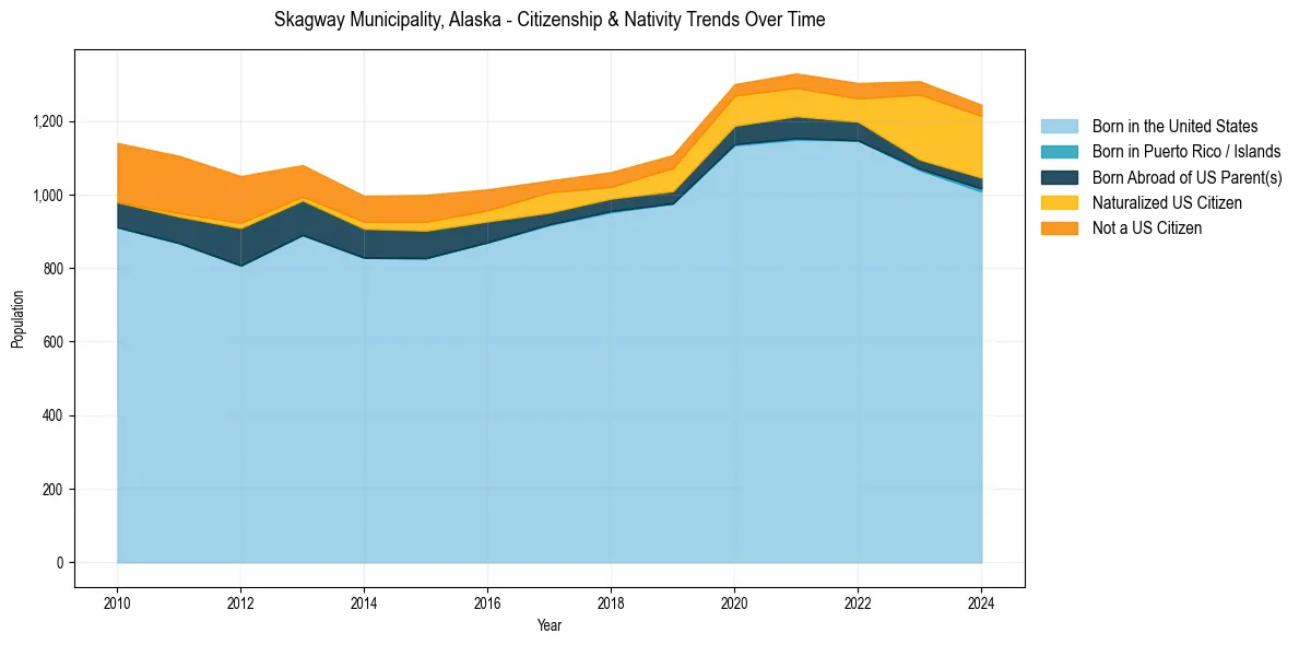 Historical nativity trends for 