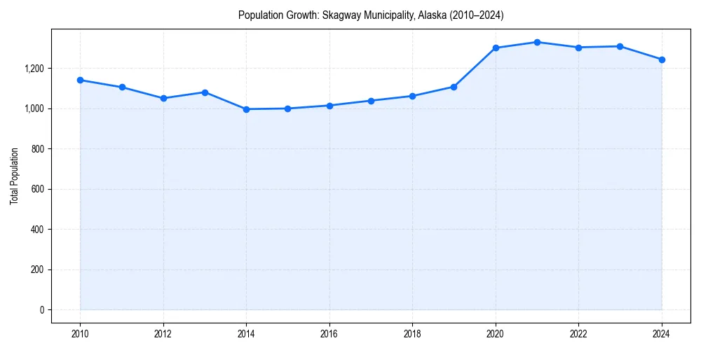 Population trends in 