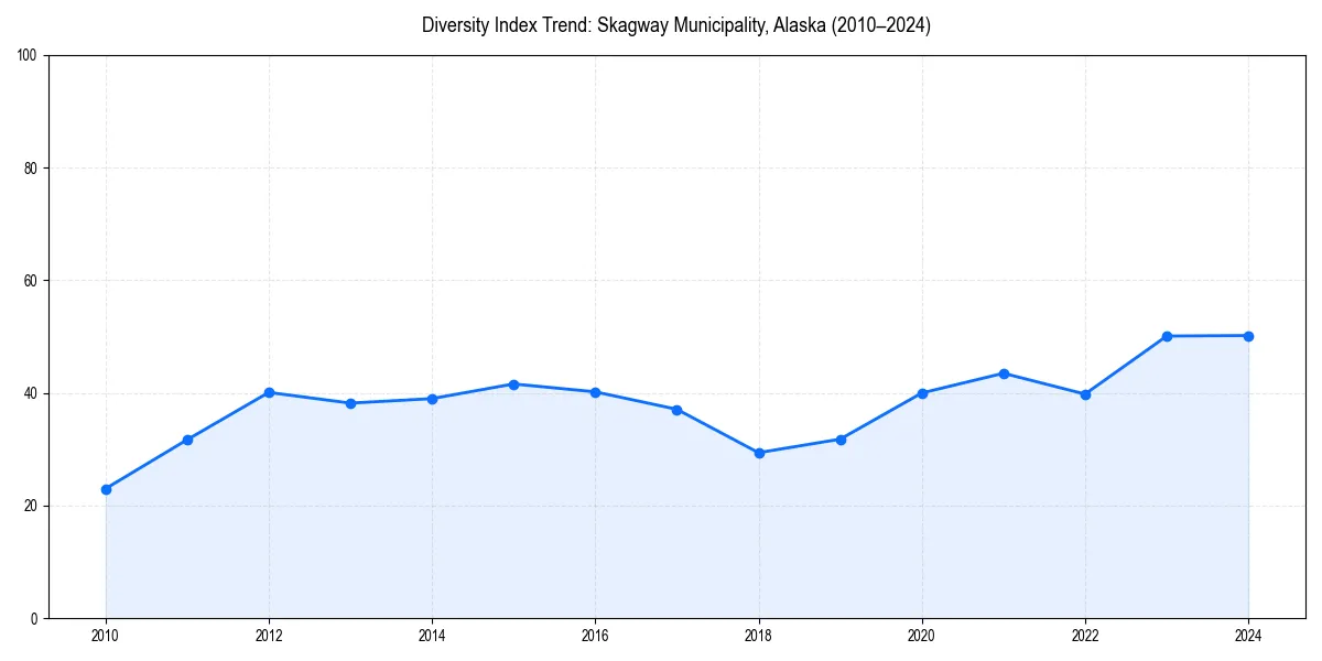 Line chart showing diversity index trends for 