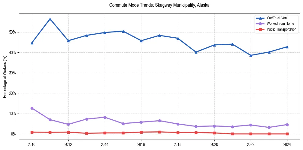 Transportation trends in Skagway Municipality, Alaska